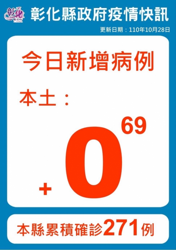 10月28日防疫說明，彰化縣連續第69天+0。（照片縣府提供）