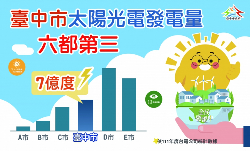 中市府雙管齊下力推光電  去年年產7億度綠電