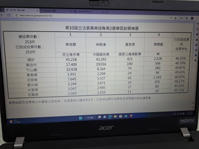 南投第二選區4日投票補選，蔡培慧勝出