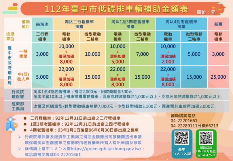 中市二行程機車補助最後一年！現在汰換享環保加碼再抽好禮！