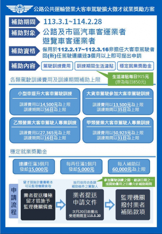 公路局徵才就業獎勵方案補助日期，延長至明年2月28日。（照片監理站提供）