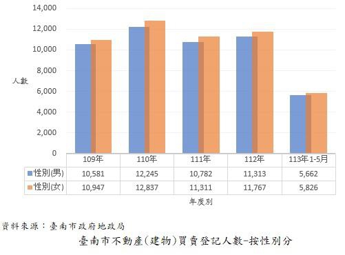 女力崛起 青壯主流 南市購屋女多於男 40歲為主力客群
