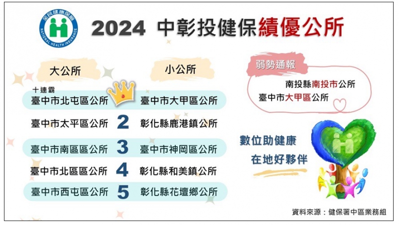 健保攜手公所 透過數位化服務通報 協助弱勢更即時