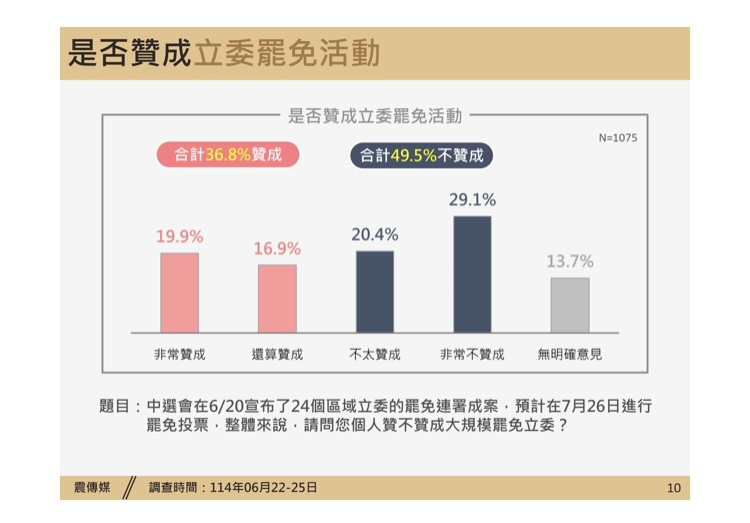 最新《震傳媒》民調顯示｜反對罷免票數（38.7%）首度超越贊成票（27.1%），明確顯示這場政治清算早已讓人民厭煩至極！