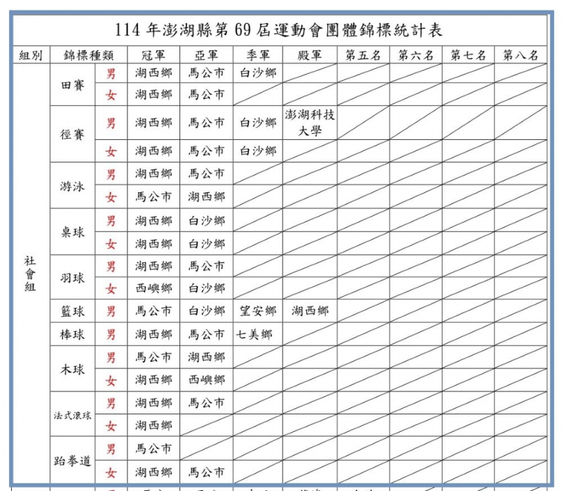 湖西鄉公所加碼獎勵體育選手 第69屆縣運獎金總額逼近三十萬元 本屆賽事成績如下：湖西鄉共獲得13項冠軍，包括男子棒球、女子木球、男子法式滾球、女子法式滾球、男子游泳、女子跆拳道、男子桌球、女子桌球、男子羽球、男子田賽、女子田賽、男子徑賽、女子徑賽；2項亞軍，包括女子游泳與男子木球；1項殿軍，為男子籃球；社女組全能運動亦榮獲第一名。