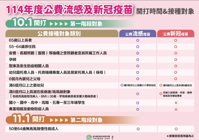 「114年度公費流感及新冠疫苗」第二階段對象，11月1日開打。（照片縣府提供） 　