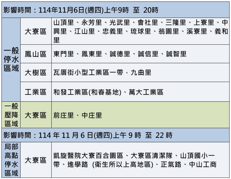 高雄3區3.8萬戶11/6停水11小時