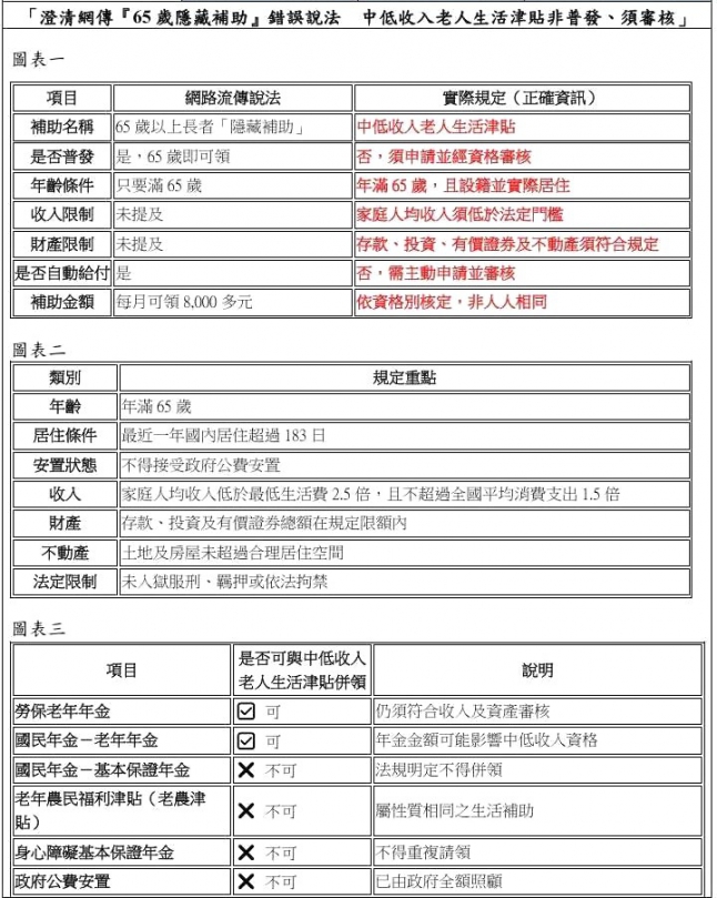 雲林縣政府澄清網傳「65歲隱藏補助」錯誤說法 中低收入老人生活津貼非普發、須審核！