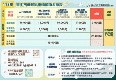 幸福臺中 育兒加碼更貼心!中市115年首納「油電混合動力機車」補助