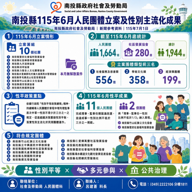 南投縣115年6月人民團體立案及推動性別主流化成果