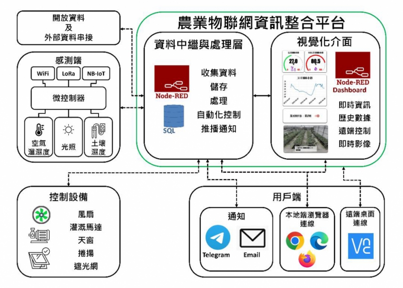 農業物聯網資訊整合平台讓農友掌握農作物狀況