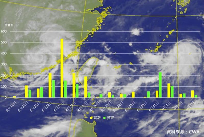 高屏連雨近20天部分地區雨量破2000毫米
