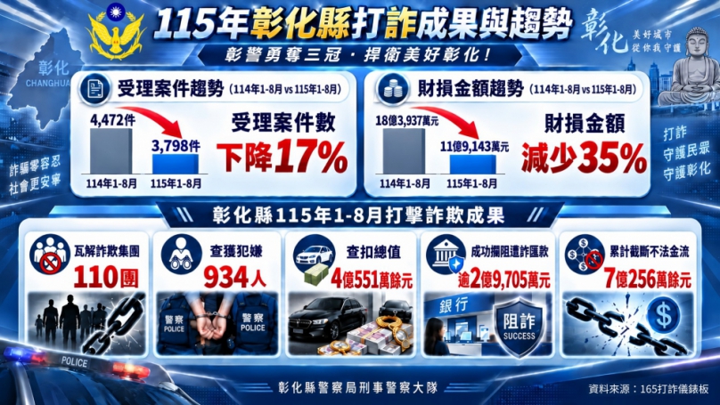 彰化縣警局宣布「打詐、掃黑、肅槍」成果。(照片警方提供)