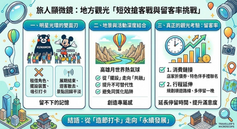《旅人顯微鏡》 地方觀光「短效搶客戰與打造留客率」?