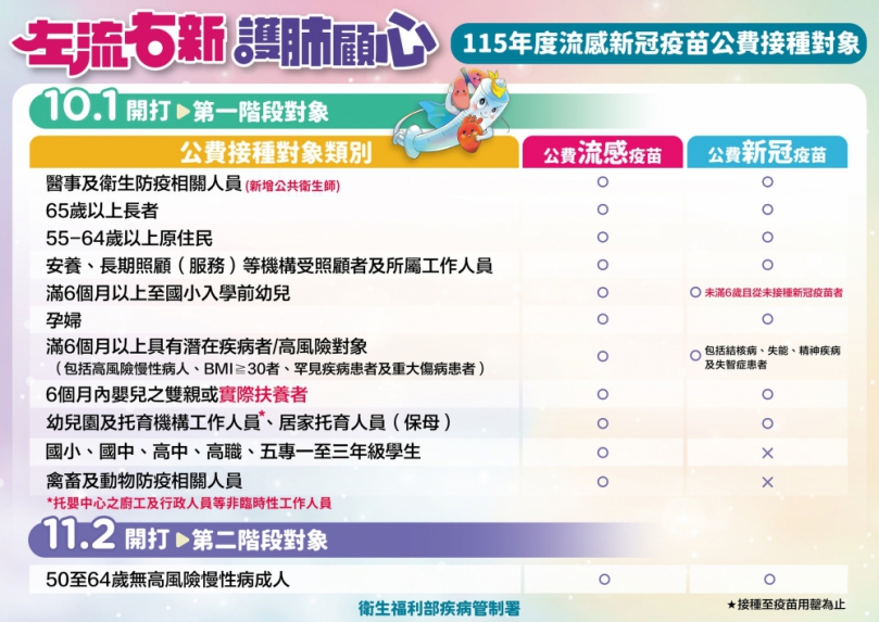 疾管署推動﹁流感和COVID-19(XFG)﹂疫苗接種政策。（照片縣府提供）