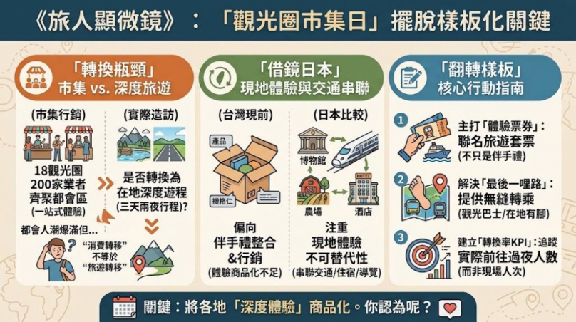 《旅人顯微鏡》 「觀光圈市集日」 能擺脫「樣板化」的魔咒嗎?
