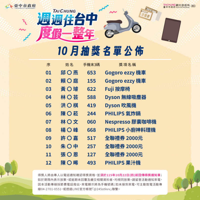 住台中好康持續加碼!首波12名幸運得主出爐