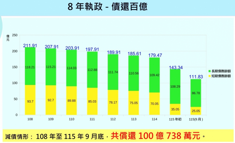 宜蘭縣政府謹守財政紀律 8年債還百億元!創下亮眼成績