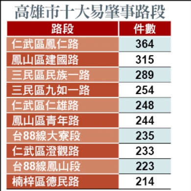 高雄十大易肇事路段仁武、鳳山各3條最多
