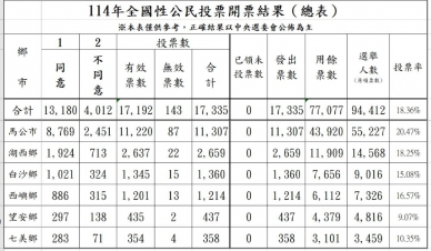 114年全國性公民投票  澎湖縣開票結果出爐 開票結果如下：投票權人數94,412人，發出票數17,335張，投票率18.36 ％，同意13,180票、不同意4,012票。本次公投各鄉市投(開)票所計有121所，馬公市54所，湖西鄉23所，白沙鄉16所，西嶼鄉12所，望安鄉10所，七美鄉6所