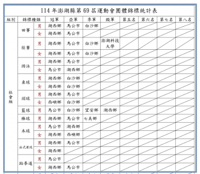湖西鄉公所加碼獎勵體育選手 第69屆縣運獎金總額逼近三十萬元 本屆賽事成績如下：湖西鄉共獲得13項冠軍，包括男子棒球、女子木球、男子法式滾球、女子法式滾球、男子游泳、女子跆拳道、男子桌球、女子桌球、男子羽球、男子田賽、女子田賽、男子徑賽、女子徑賽；2項亞軍，包括女子游泳與男子木球；1項殿軍，為男子籃球；社女組全能運動亦榮獲第一名。