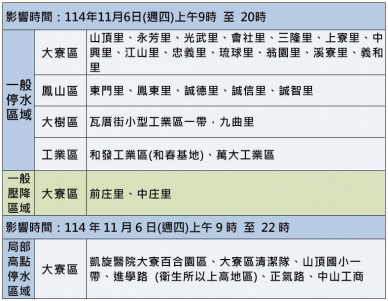 高雄3區3.8萬戶11/6停水11小時
