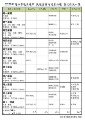 民進黨高市議員初選民調今晚抽中「前鎮小港」