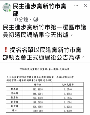 民進黨新竹市議員東區初選結果名單出爐