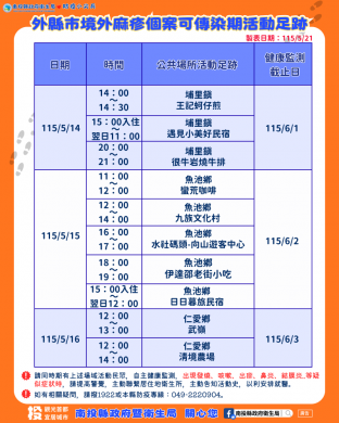 外縣市境外麻疹確診個案曾於南投縣活動 衛生局呼籲民眾如有疑似症狀請儘速就醫並告知活動史