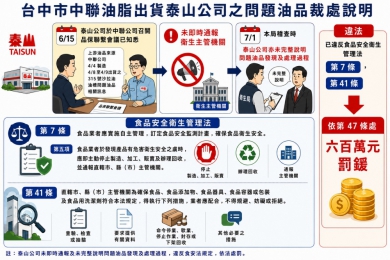 彰化縣衛生局裁處泰山公司600萬元罰鍰。（照片縣府提供）