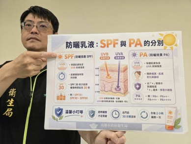 夏日高溫炎熱3迷思恐讓防曬打折