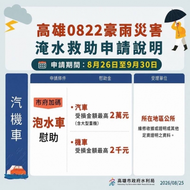 高市啟動0822豪雨災害救助專案 8/26~9/30受理申請