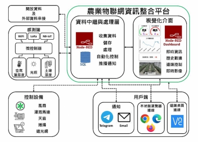 農業物聯網資訊整合平台讓農友掌握農作物狀況
