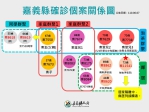 嘉義縣大林泡茶案延伸家庭群聚新增1例確診 全案累計嘉縣12人確診