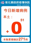 10月10日防疫說明會，彰化連續第51天+0。（照片縣府提供）