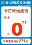 10月30日防疫說明，彰化連續第71天+0。（照片縣府提供）
