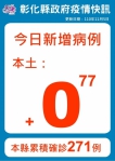 彰化縣11月5日防疫說明，連續第77天+0。（照片縣府提供）
