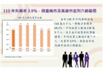台中市110年失業率3.9%  與台南、高雄並列六都最低