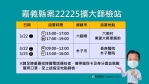 嘉義市耐斯喜宴爆發新冠肺炎集體染疫案 嘉義縣新增2例確診者 衛生局呼籲民眾完整接種3劑疫苗 可預防發生重症