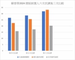 決戰2024最新總統民調！侯友宜在趙少康的加乘下  侯康配以33.22％排第一  微幅超越賴蕭配32.00％  柯盈配20.33％