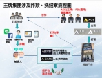 百餘人被騙三億四千餘萬元    中市警局刑大八日宣佈偵破