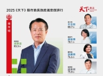2025《天下雜誌》縣市長施政滿意度調查 嘉義縣長翁章梁全國第一！