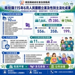 南投縣115年6月人民團體立案及推動性別主流化成果