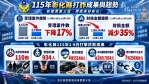 彰化縣警局宣布「打詐、掃黑、肅槍」成果。（照片警方提供）