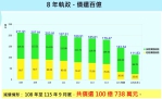 宜蘭縣政府謹守財政紀律 8年債還百億元！創下亮眼成績